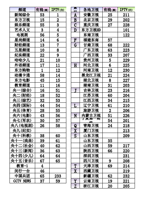 上海电信IPTV &有线电视 频道清单