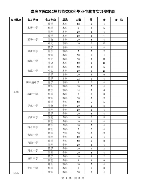 嘉应学院2012届师范类毕业生教育实习安排表