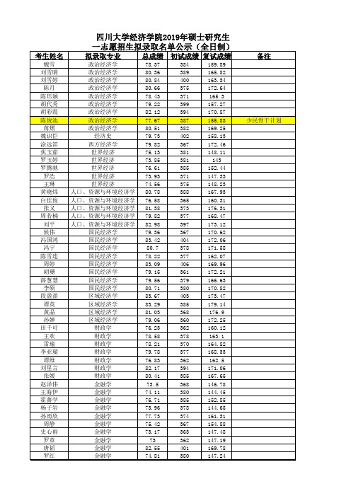 四川大学经济学院2019年全日制硕士研究生一志愿招生拟录取名单公示