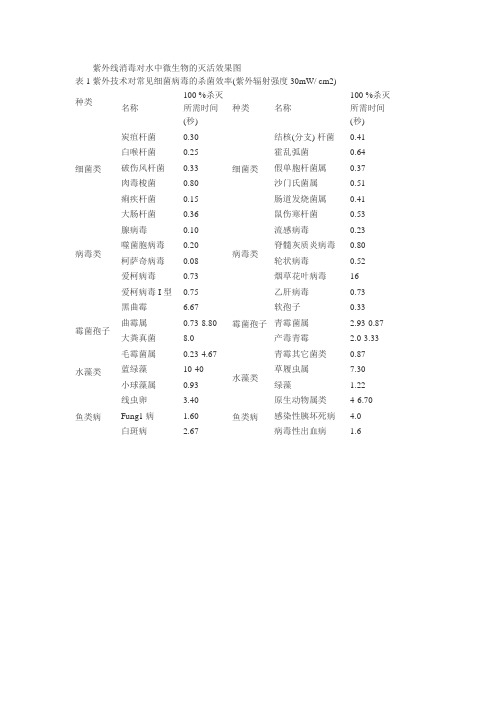 紫外线消毒对水中微生物的灭活效果图