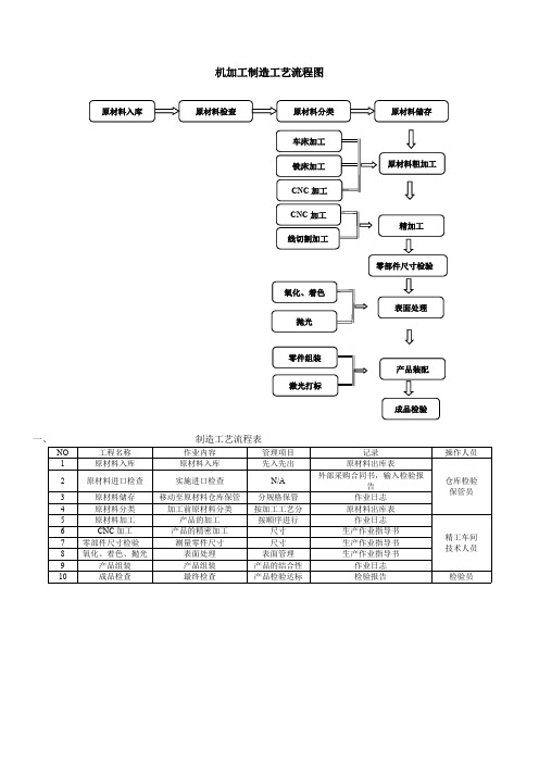 (完整版)生产机加工件工艺流程图(最新整理)