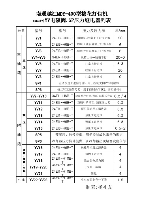 YV电磁阀,SP压力继电器列表5