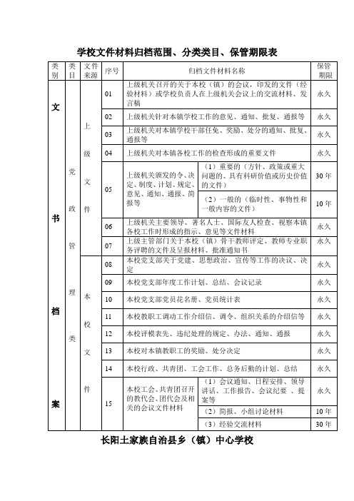 学校文件材料归档范围、分类类目、保管期限表