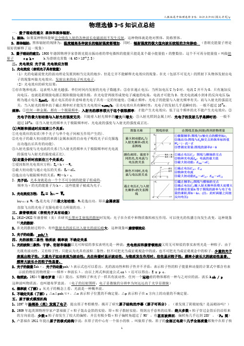 人教版高中物理选修3-5：知识点归纳(图文并茂)