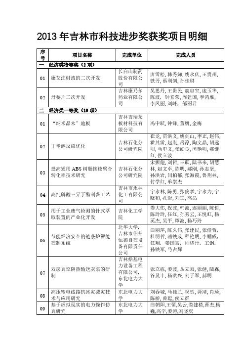 吉林市科技进步奖获奖项目明细