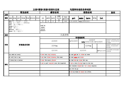 分钟看懂主谓宾补结构