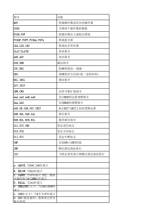 汇编语言常用指令集