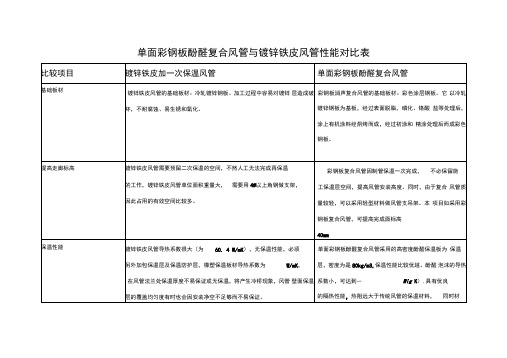 单面彩钢酚醛复合风管与镀锌铁皮风管的性能比较