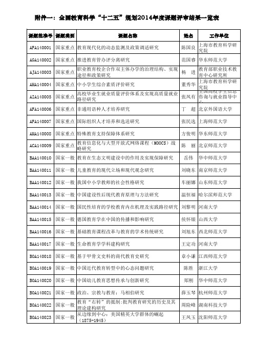 2014年度全国教育科学“十二五”规划立项课题