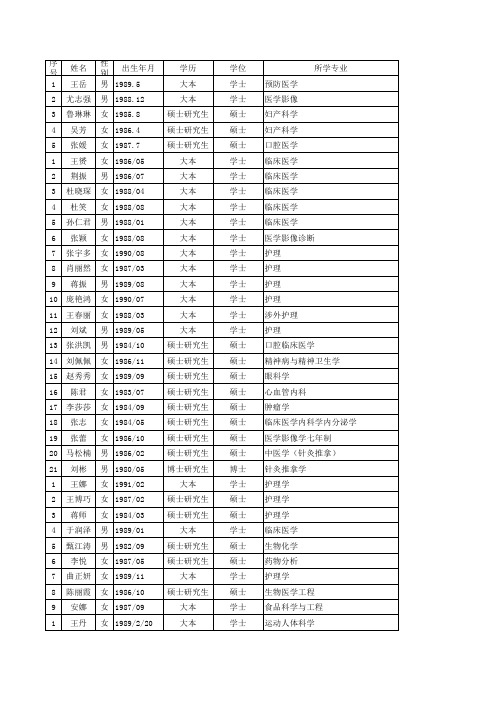 天津市卫生局招聘拟聘用人员名单