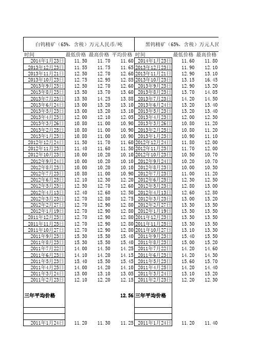 钨精矿价格统计