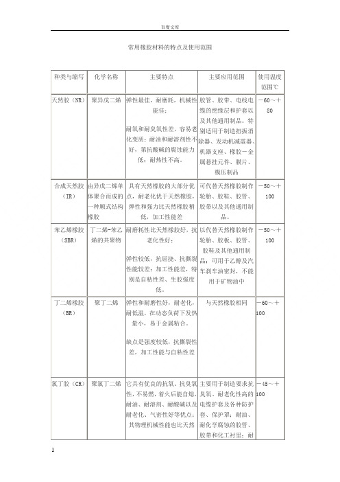 常用橡胶材料的特点与使用范围