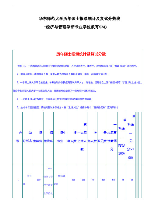 华东师范大学历年硕士报录统计及复试分数线-经济与管理学部专业学位教育中心