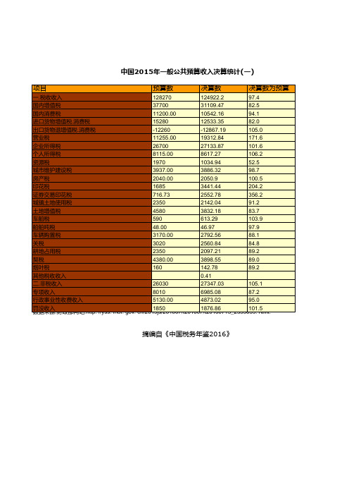 中国税务年鉴2016数据：中国2015年一般公共预算收入决算统计(一)