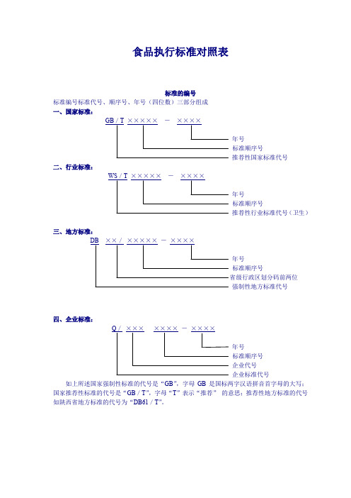 【食品行业类标准】食品执行标准对照(新版)表