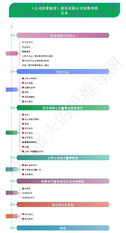 第二章：《公司法律制度》股份有限公司思维导图