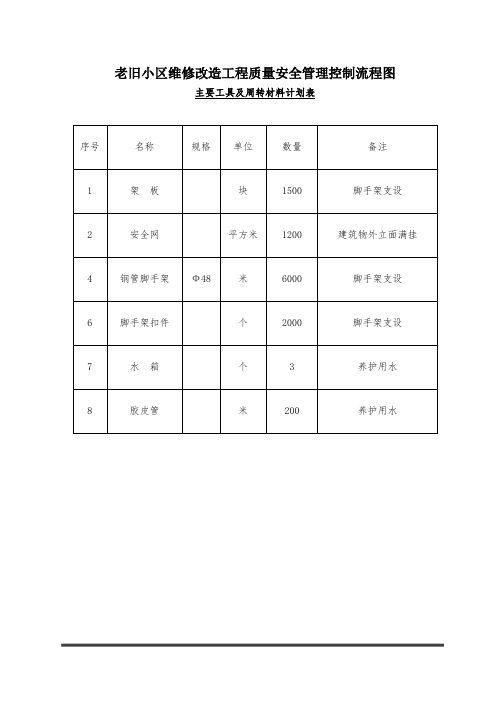 老旧小区维修改造工程质量安全管理控制流程图