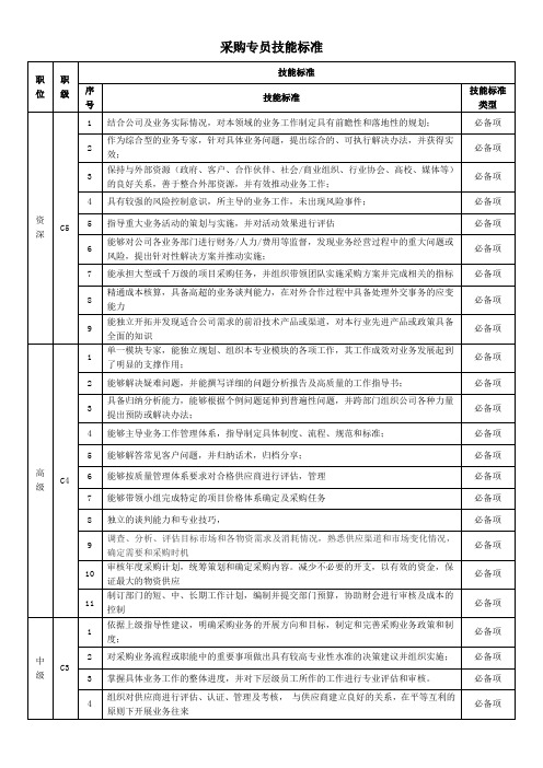 采购专员技能标准