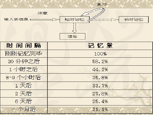 英语学习方法 ppt课件