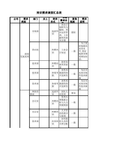 培训需求调查汇总表