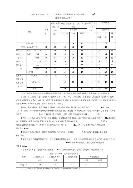 建筑设计防火规范相关防火间距汇总