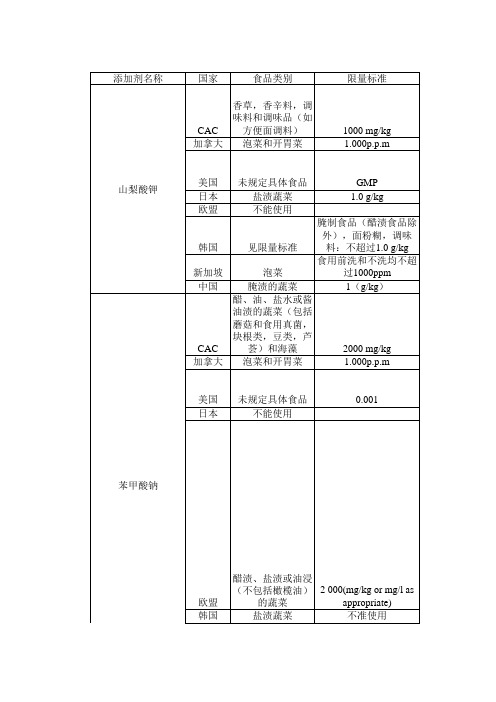 进出口各国添加剂使用标准