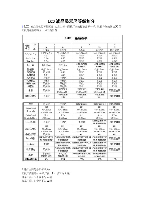 LCD液晶显示屏等级划分