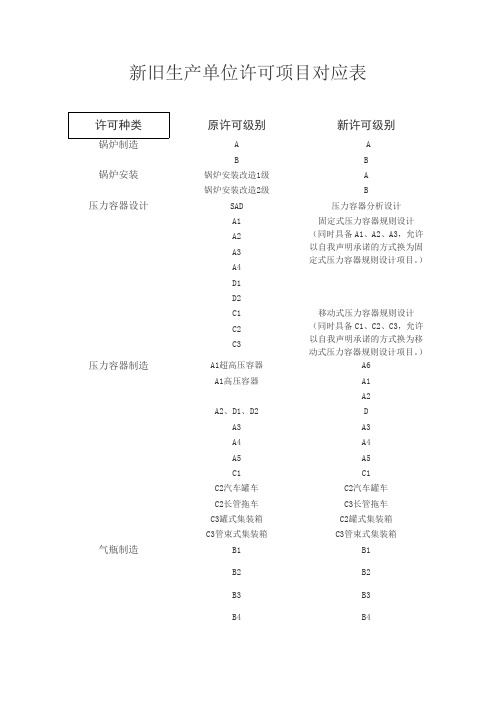 新旧生产单位许可项目对应表