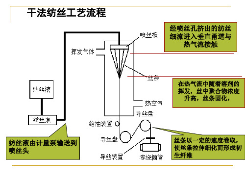 合成纤维第五章干法纺丝