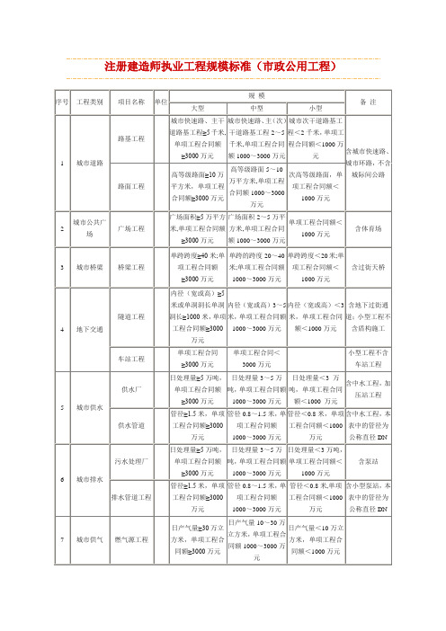 注册建造师执业工程规模标准(市政公用工程)