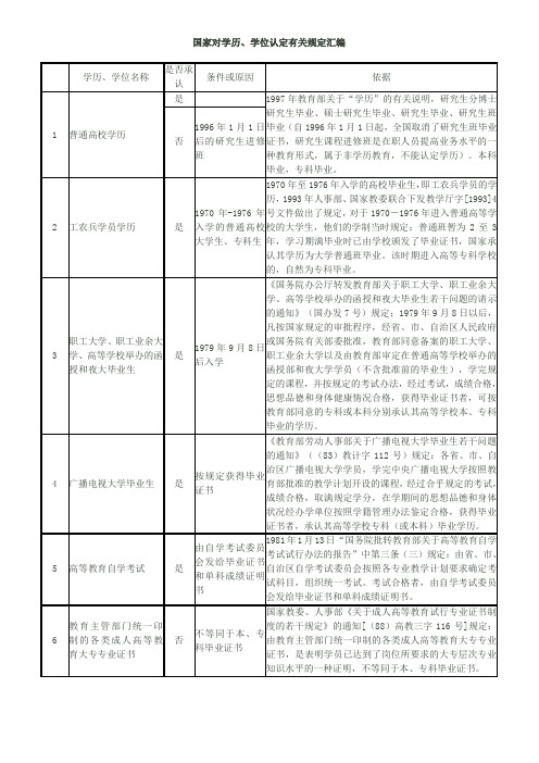 国家对学历、学位认定有关规定汇编