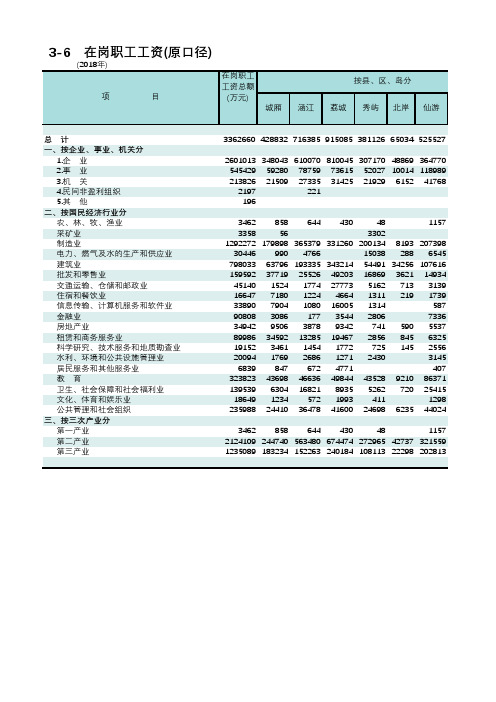 福建莆田市统计年鉴2019社会经济发展指标数据：3-6 在岗职工工资(原口径)