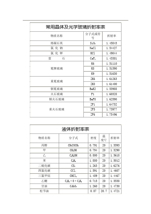 常用晶体及光学玻璃折射率表