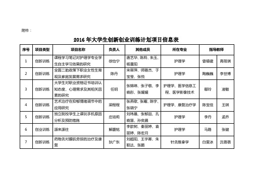 2016年大学生创新创业训练计划项目信息表