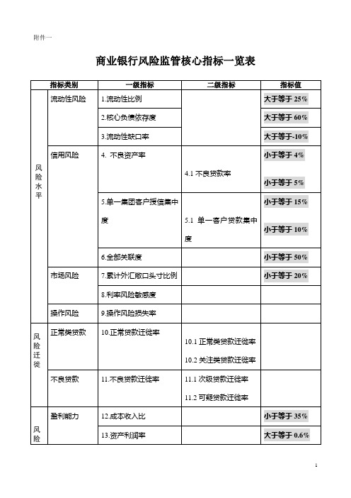 商业银行风险监管核心指标一览表