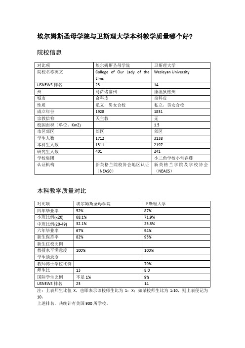 埃尔姆斯圣母学院与卫斯理大学本科教学质量对比