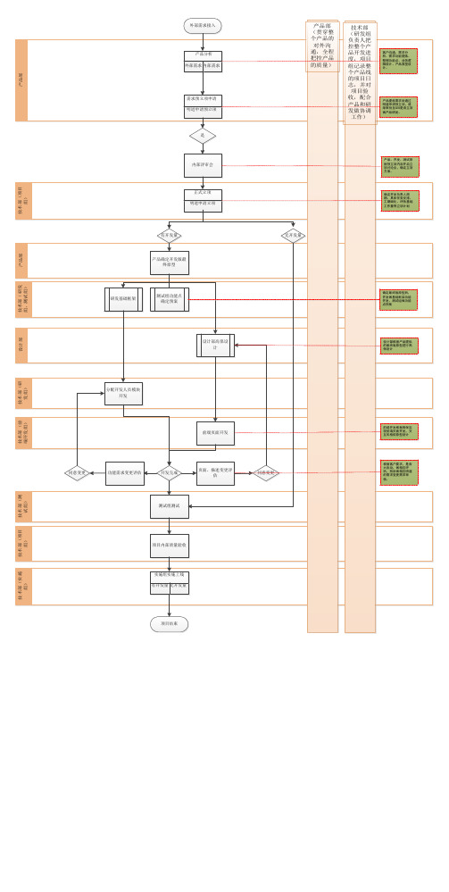 产品开发各部门职能流程图