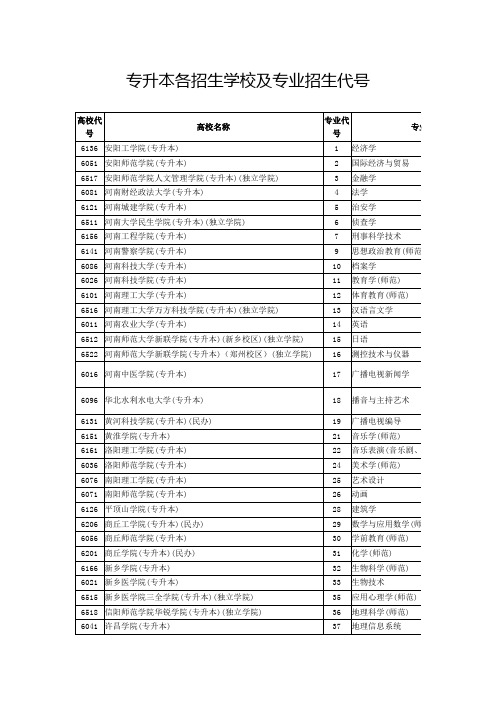 河南专升本各学校代码