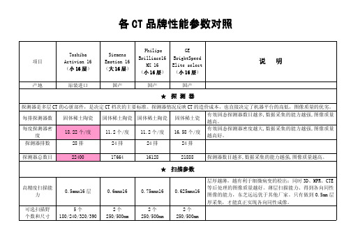 16_slice_CT品牌对比表