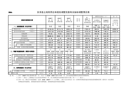 安泽土地利用总体规划调整完善有关指标调整情况表