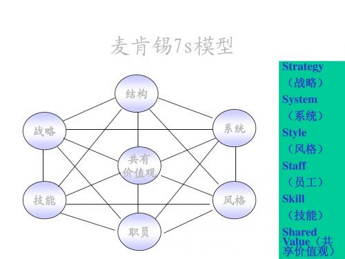 麦肯锡7s模型