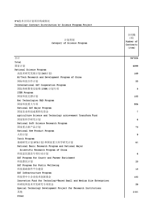 中国火炬统计年鉴2018指标数据：9-6 技术合同计划项目构成情况
