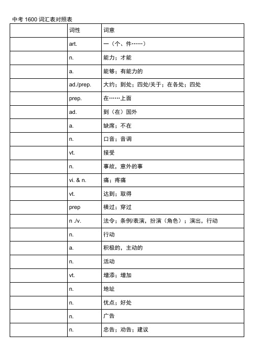 (完整版)中考1600词汇单词默写版