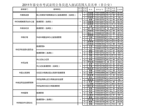 2011年泰安市公务员成绩