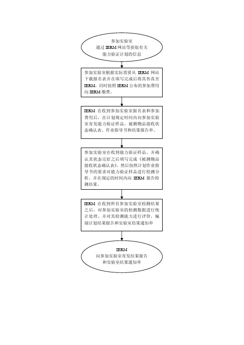 能力验证参加程序