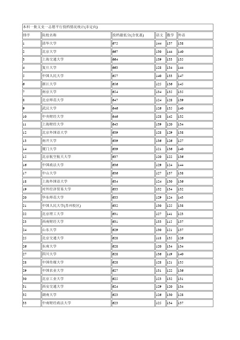 2016本科一批文史一志愿平行投档情况统计