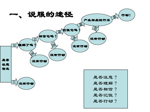 社会心理学 第八讲说服