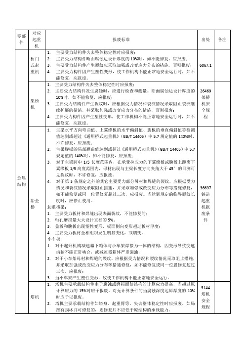 各类起重机械报废标准