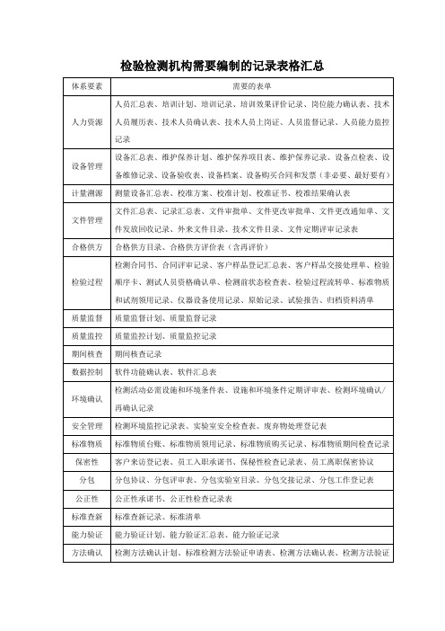 检验检测机构需要编制的记录表格汇总