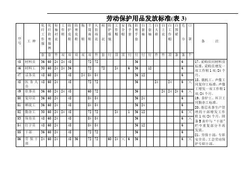 劳动保护用品发放标准3